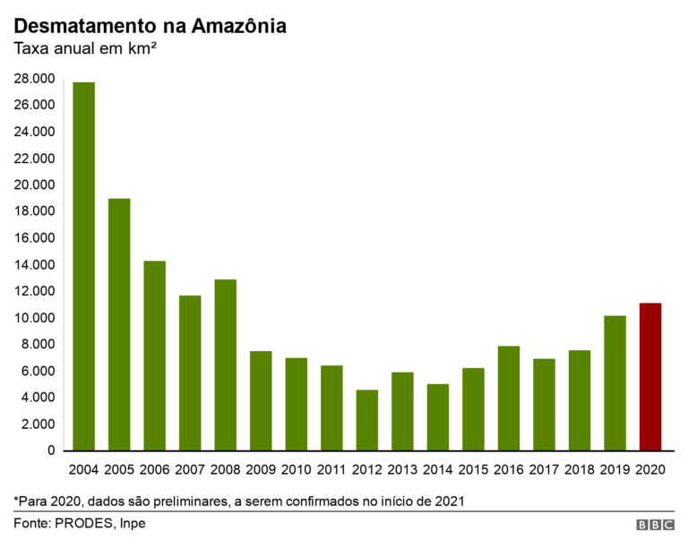 Gráfico Do Desmatamento Da Amazônia Nos últimos 20 Anos
