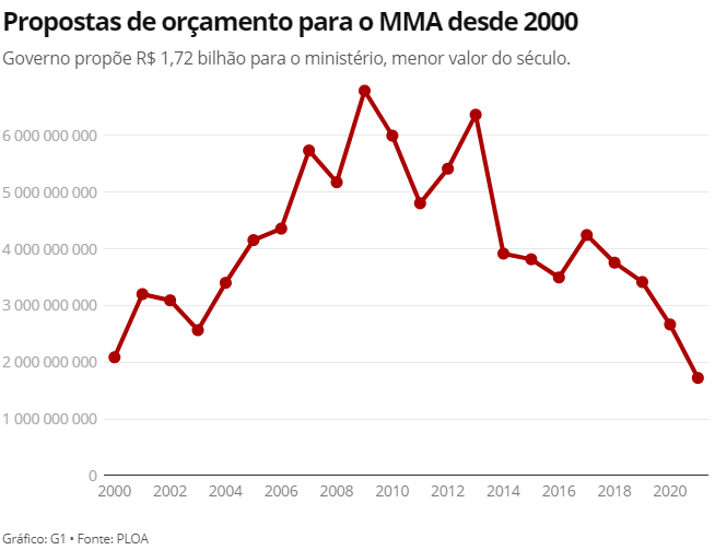 grafico_propostas_MMA.png