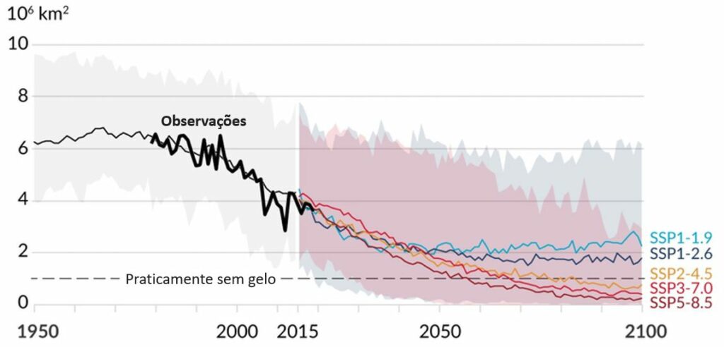 Declínio do gelo marinho do Ártico (linha preta) e projeções para o futuro em cinco cenários. Fonte: NSIDC, Ed Hawkins.